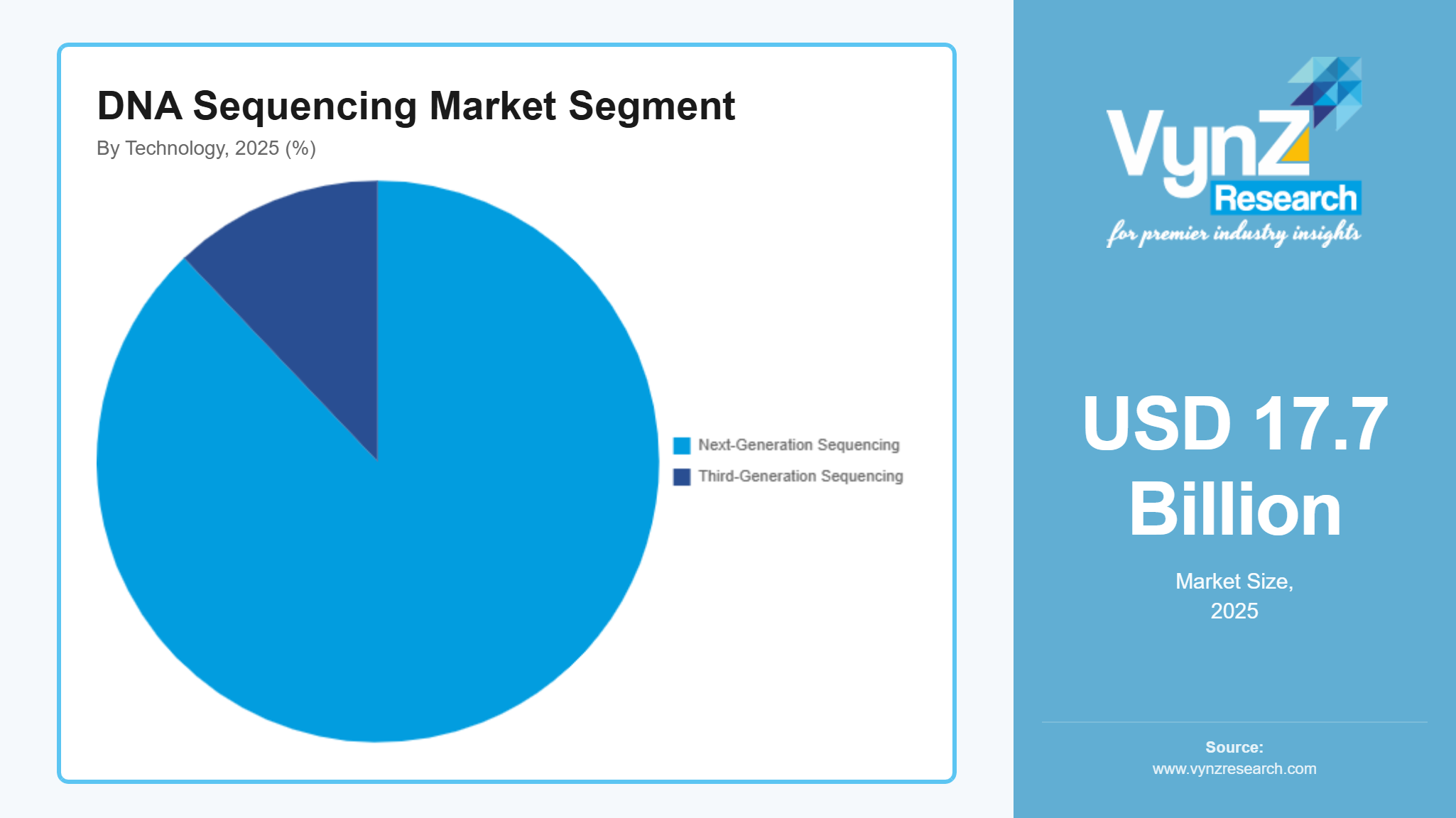 DNA Sequencing Market Segment